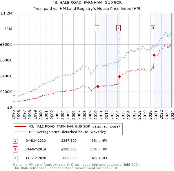 43, HALE ROAD, FARNHAM, GU9 9QR: Price paid vs HM Land Registry's House Price Index