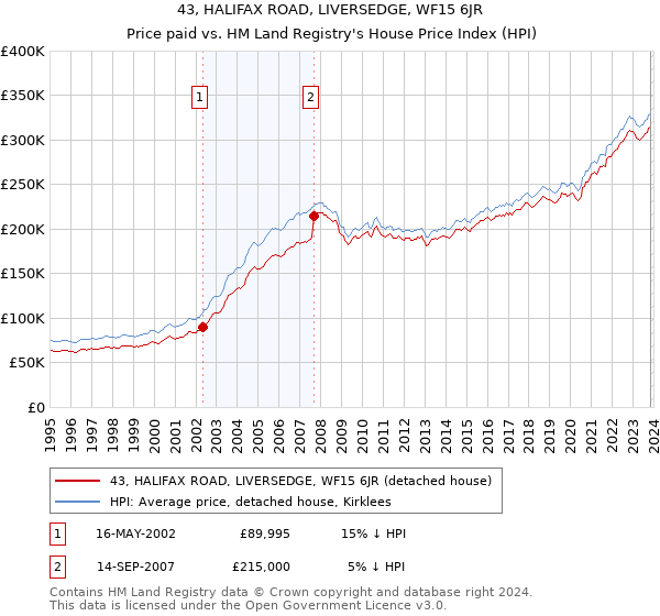 43, HALIFAX ROAD, LIVERSEDGE, WF15 6JR: Price paid vs HM Land Registry's House Price Index