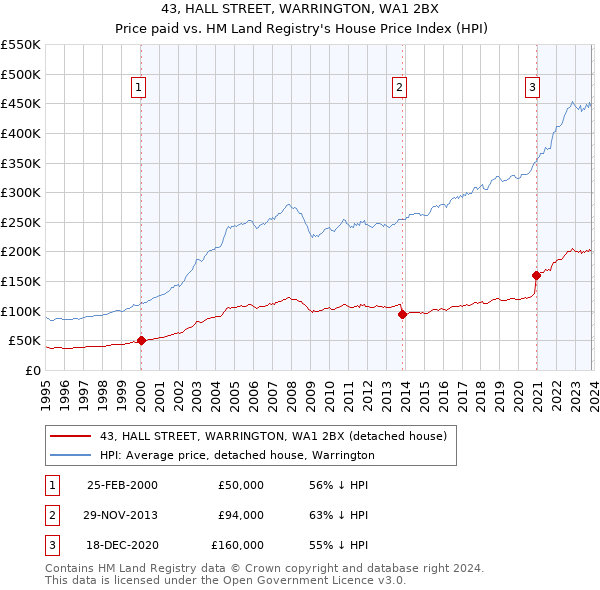 43, HALL STREET, WARRINGTON, WA1 2BX: Price paid vs HM Land Registry's House Price Index