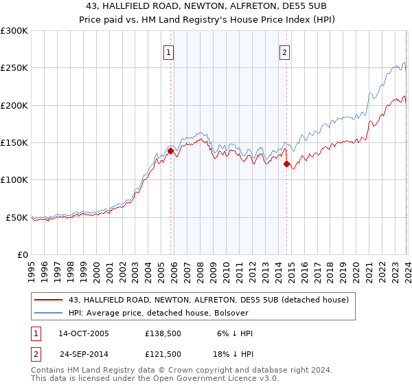 43, HALLFIELD ROAD, NEWTON, ALFRETON, DE55 5UB: Price paid vs HM Land Registry's House Price Index