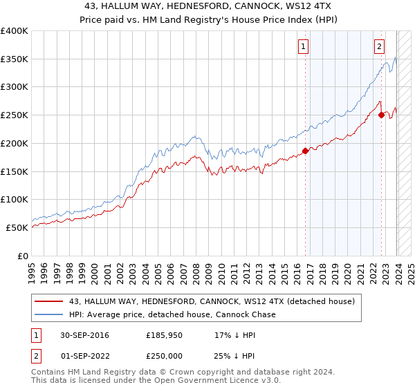 43, HALLUM WAY, HEDNESFORD, CANNOCK, WS12 4TX: Price paid vs HM Land Registry's House Price Index