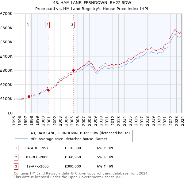 43, HAM LANE, FERNDOWN, BH22 9DW: Price paid vs HM Land Registry's House Price Index