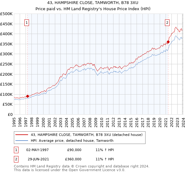43, HAMPSHIRE CLOSE, TAMWORTH, B78 3XU: Price paid vs HM Land Registry's House Price Index