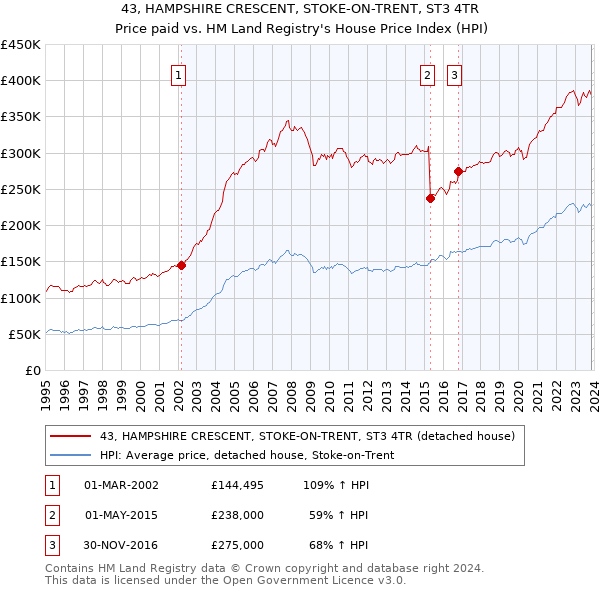 43, HAMPSHIRE CRESCENT, STOKE-ON-TRENT, ST3 4TR: Price paid vs HM Land Registry's House Price Index