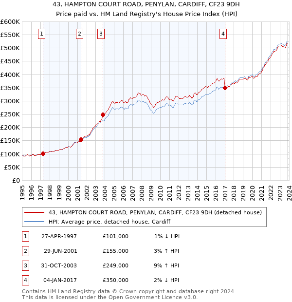 43, HAMPTON COURT ROAD, PENYLAN, CARDIFF, CF23 9DH: Price paid vs HM Land Registry's House Price Index