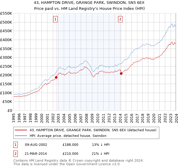 43, HAMPTON DRIVE, GRANGE PARK, SWINDON, SN5 6EX: Price paid vs HM Land Registry's House Price Index