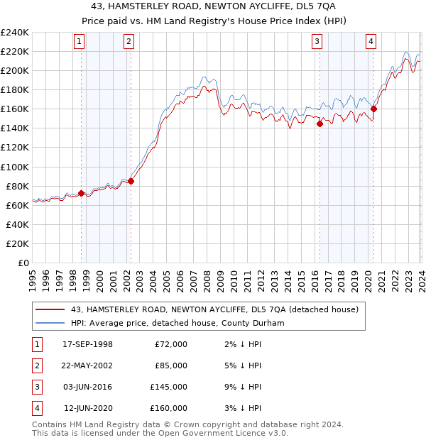 43, HAMSTERLEY ROAD, NEWTON AYCLIFFE, DL5 7QA: Price paid vs HM Land Registry's House Price Index
