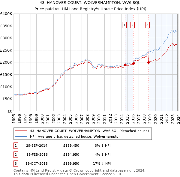 43, HANOVER COURT, WOLVERHAMPTON, WV6 8QL: Price paid vs HM Land Registry's House Price Index