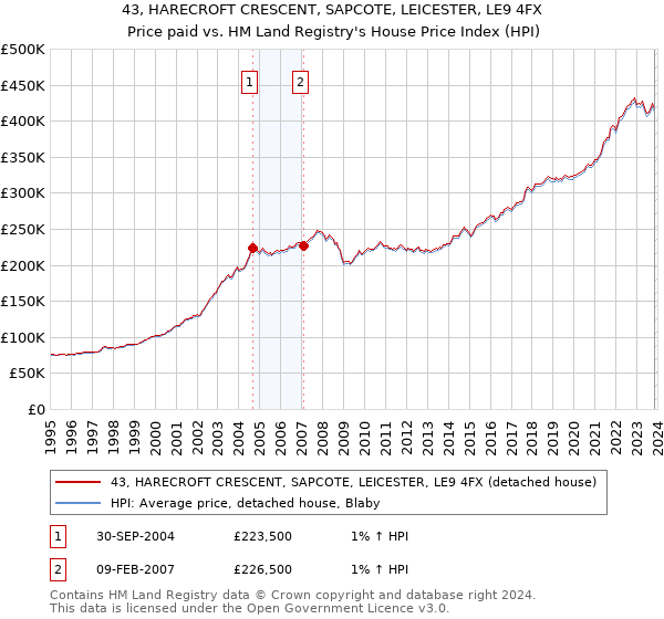 43, HARECROFT CRESCENT, SAPCOTE, LEICESTER, LE9 4FX: Price paid vs HM Land Registry's House Price Index