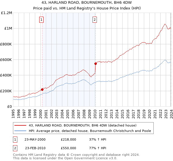 43, HARLAND ROAD, BOURNEMOUTH, BH6 4DW: Price paid vs HM Land Registry's House Price Index