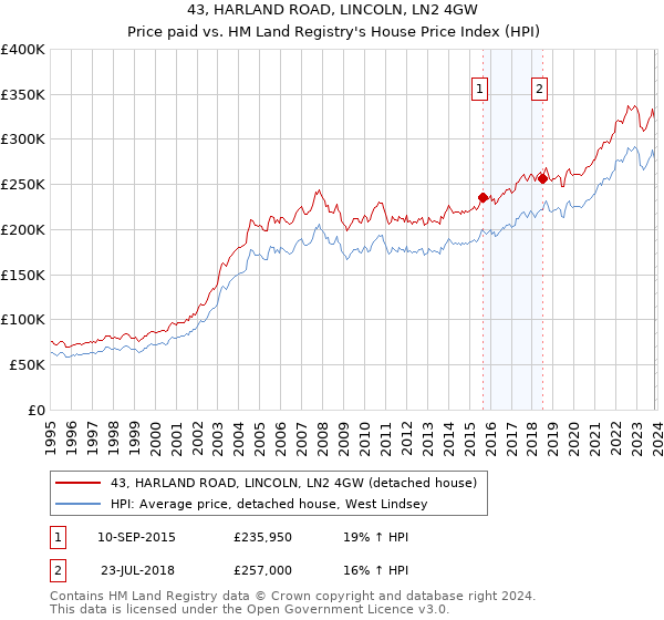 43, HARLAND ROAD, LINCOLN, LN2 4GW: Price paid vs HM Land Registry's House Price Index