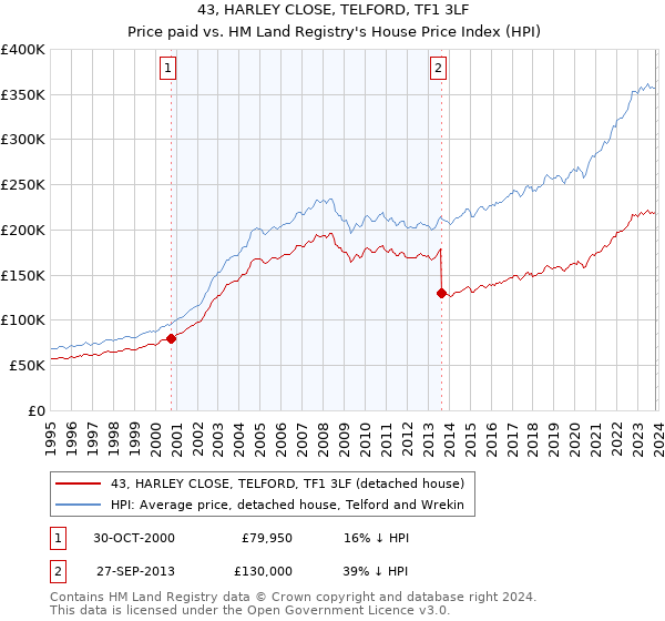 43, HARLEY CLOSE, TELFORD, TF1 3LF: Price paid vs HM Land Registry's House Price Index