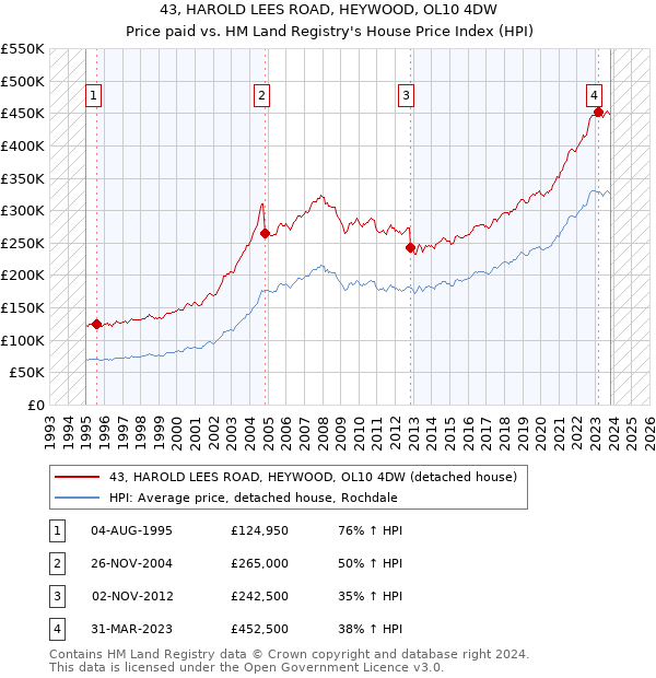 43, HAROLD LEES ROAD, HEYWOOD, OL10 4DW: Price paid vs HM Land Registry's House Price Index