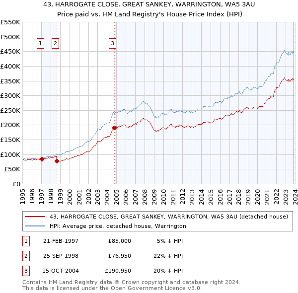 43, HARROGATE CLOSE, GREAT SANKEY, WARRINGTON, WA5 3AU: Price paid vs HM Land Registry's House Price Index