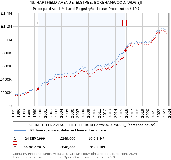 43, HARTFIELD AVENUE, ELSTREE, BOREHAMWOOD, WD6 3JJ: Price paid vs HM Land Registry's House Price Index