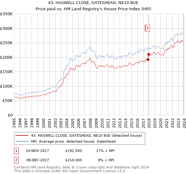 43, HASWELL CLOSE, GATESHEAD, NE10 8UE: Price paid vs HM Land Registry's House Price Index
