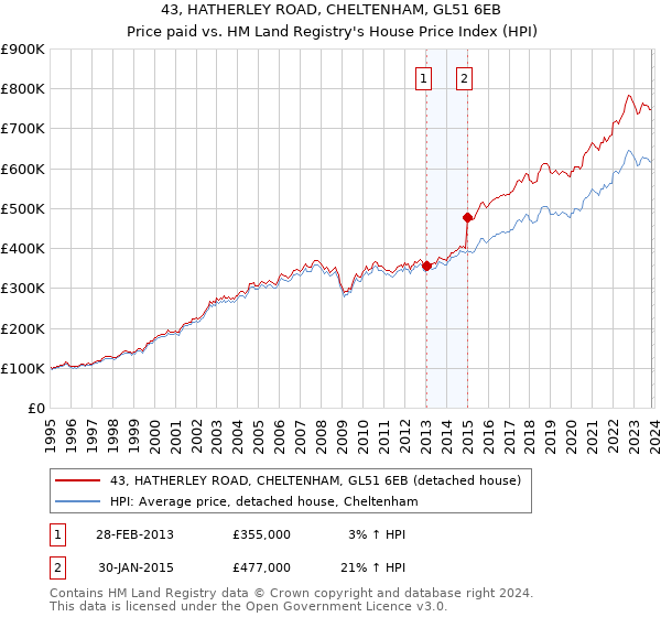 43, HATHERLEY ROAD, CHELTENHAM, GL51 6EB: Price paid vs HM Land Registry's House Price Index