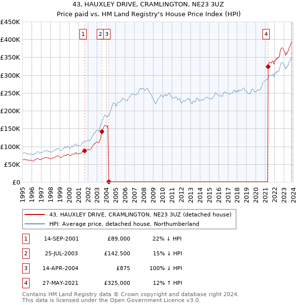 43, HAUXLEY DRIVE, CRAMLINGTON, NE23 3UZ: Price paid vs HM Land Registry's House Price Index