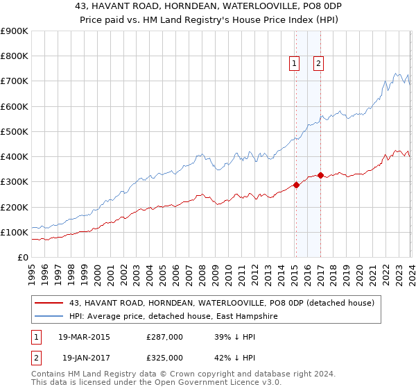 43, HAVANT ROAD, HORNDEAN, WATERLOOVILLE, PO8 0DP: Price paid vs HM Land Registry's House Price Index