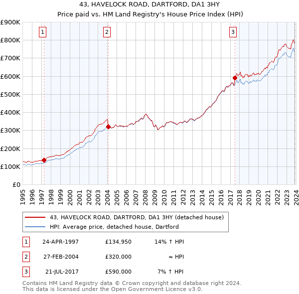 43, HAVELOCK ROAD, DARTFORD, DA1 3HY: Price paid vs HM Land Registry's House Price Index