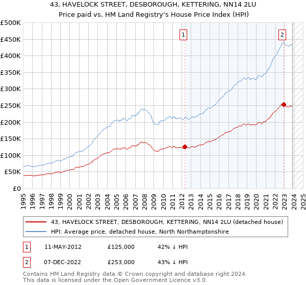 43, HAVELOCK STREET, DESBOROUGH, KETTERING, NN14 2LU: Price paid vs HM Land Registry's House Price Index