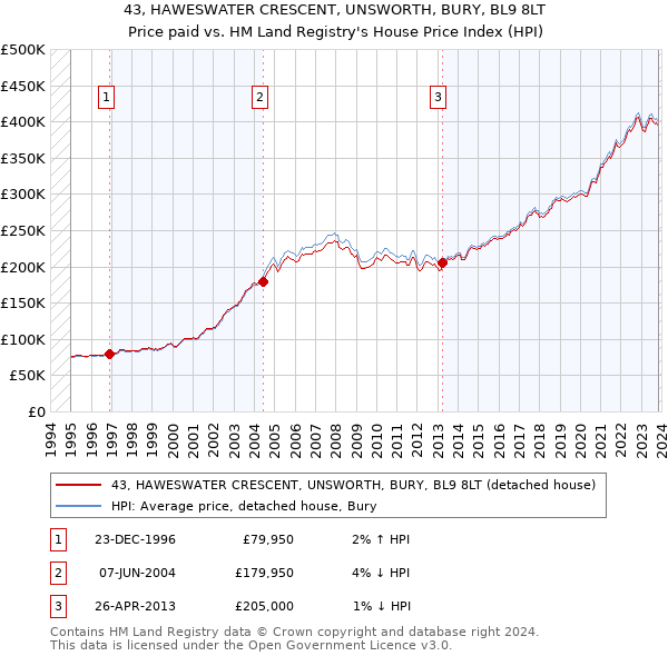 43, HAWESWATER CRESCENT, UNSWORTH, BURY, BL9 8LT: Price paid vs HM Land Registry's House Price Index