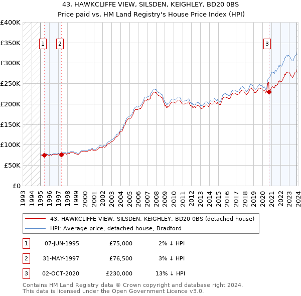 43, HAWKCLIFFE VIEW, SILSDEN, KEIGHLEY, BD20 0BS: Price paid vs HM Land Registry's House Price Index