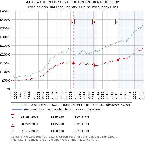 43, HAWTHORN CRESCENT, BURTON-ON-TRENT, DE15 9QP: Price paid vs HM Land Registry's House Price Index