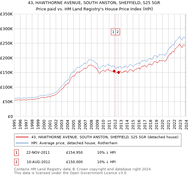 43, HAWTHORNE AVENUE, SOUTH ANSTON, SHEFFIELD, S25 5GR: Price paid vs HM Land Registry's House Price Index