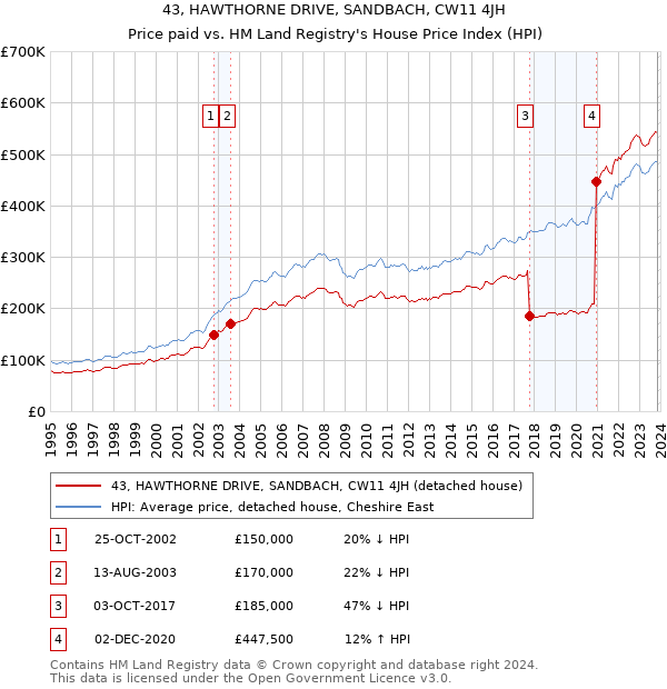 43, HAWTHORNE DRIVE, SANDBACH, CW11 4JH: Price paid vs HM Land Registry's House Price Index