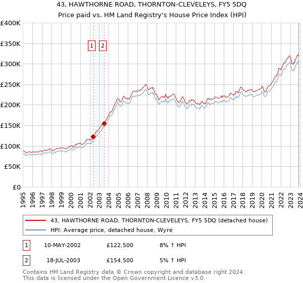 43, HAWTHORNE ROAD, THORNTON-CLEVELEYS, FY5 5DQ: Price paid vs HM Land Registry's House Price Index