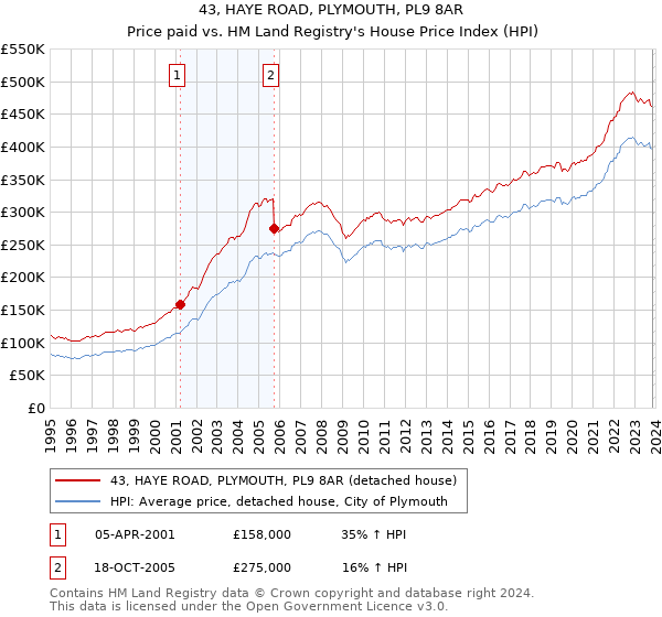 43, HAYE ROAD, PLYMOUTH, PL9 8AR: Price paid vs HM Land Registry's House Price Index