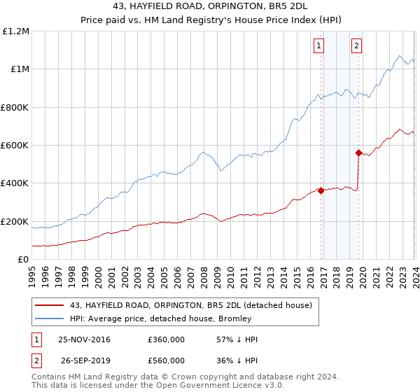 43, HAYFIELD ROAD, ORPINGTON, BR5 2DL: Price paid vs HM Land Registry's House Price Index