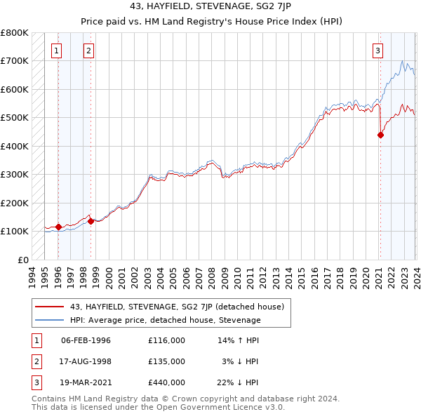 43, HAYFIELD, STEVENAGE, SG2 7JP: Price paid vs HM Land Registry's House Price Index