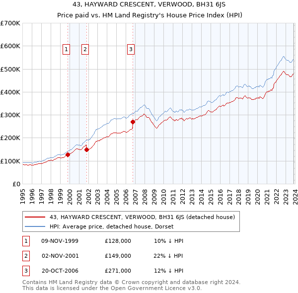 43, HAYWARD CRESCENT, VERWOOD, BH31 6JS: Price paid vs HM Land Registry's House Price Index