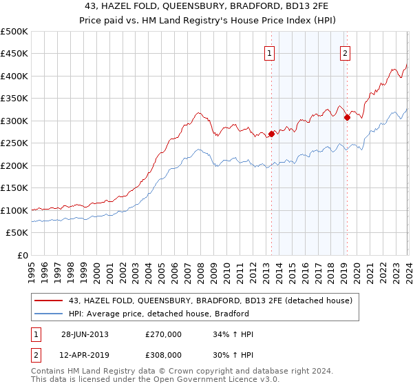 43, HAZEL FOLD, QUEENSBURY, BRADFORD, BD13 2FE: Price paid vs HM Land Registry's House Price Index