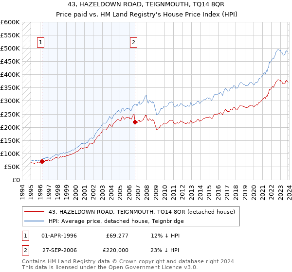 43, HAZELDOWN ROAD, TEIGNMOUTH, TQ14 8QR: Price paid vs HM Land Registry's House Price Index
