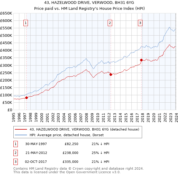 43, HAZELWOOD DRIVE, VERWOOD, BH31 6YG: Price paid vs HM Land Registry's House Price Index