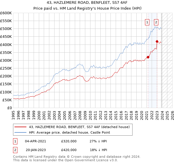 43, HAZLEMERE ROAD, BENFLEET, SS7 4AF: Price paid vs HM Land Registry's House Price Index