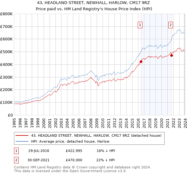 43, HEADLAND STREET, NEWHALL, HARLOW, CM17 9RZ: Price paid vs HM Land Registry's House Price Index