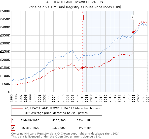 43, HEATH LANE, IPSWICH, IP4 5RS: Price paid vs HM Land Registry's House Price Index