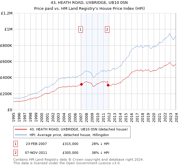 43, HEATH ROAD, UXBRIDGE, UB10 0SN: Price paid vs HM Land Registry's House Price Index