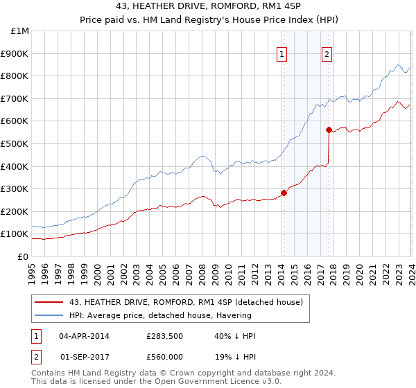 43, HEATHER DRIVE, ROMFORD, RM1 4SP: Price paid vs HM Land Registry's House Price Index