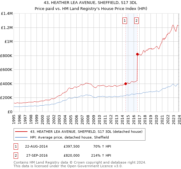 43, HEATHER LEA AVENUE, SHEFFIELD, S17 3DL: Price paid vs HM Land Registry's House Price Index