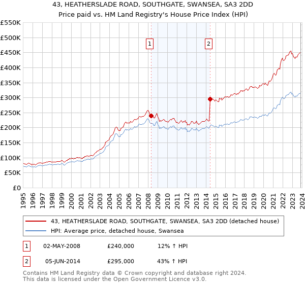 43, HEATHERSLADE ROAD, SOUTHGATE, SWANSEA, SA3 2DD: Price paid vs HM Land Registry's House Price Index