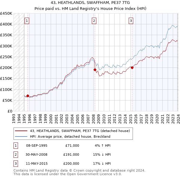 43, HEATHLANDS, SWAFFHAM, PE37 7TG: Price paid vs HM Land Registry's House Price Index