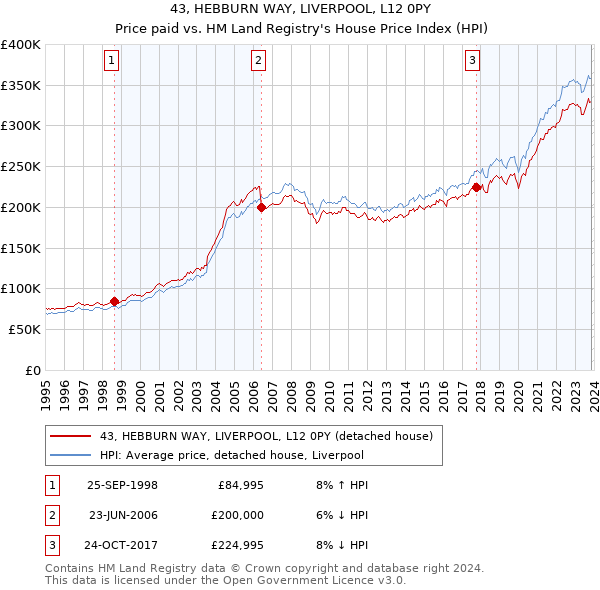 43, HEBBURN WAY, LIVERPOOL, L12 0PY: Price paid vs HM Land Registry's House Price Index