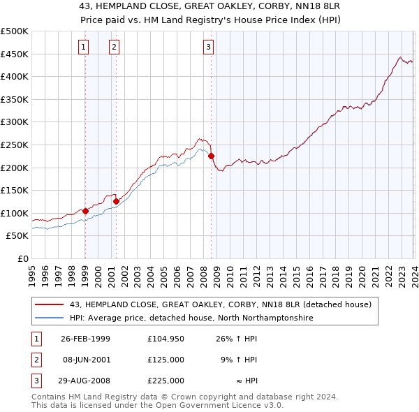 43, HEMPLAND CLOSE, GREAT OAKLEY, CORBY, NN18 8LR: Price paid vs HM Land Registry's House Price Index