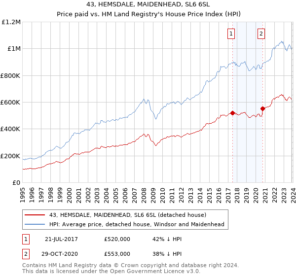 43, HEMSDALE, MAIDENHEAD, SL6 6SL: Price paid vs HM Land Registry's House Price Index