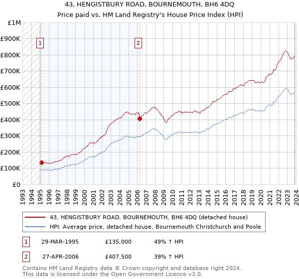 43, HENGISTBURY ROAD, BOURNEMOUTH, BH6 4DQ: Price paid vs HM Land Registry's House Price Index